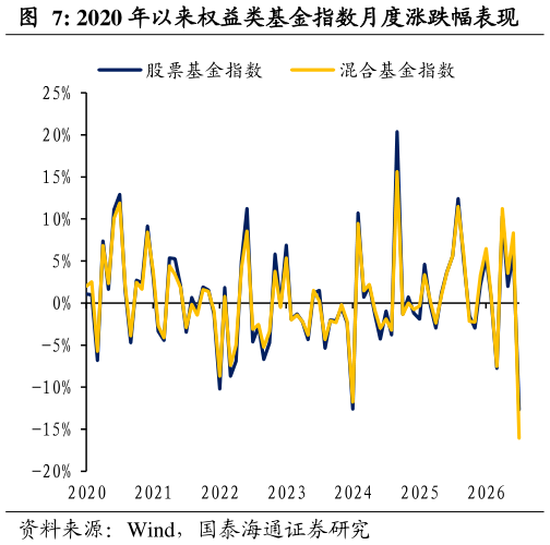 各位网友请教一下2020 年以来权益类基金指数月度涨跌幅表现