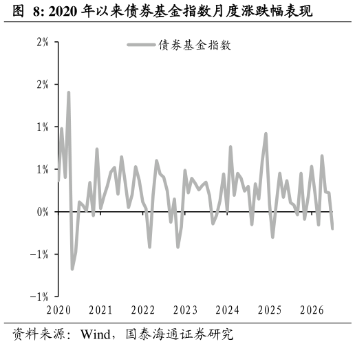 谁能回答2020 年以来债券基金指数月度涨跌幅表现