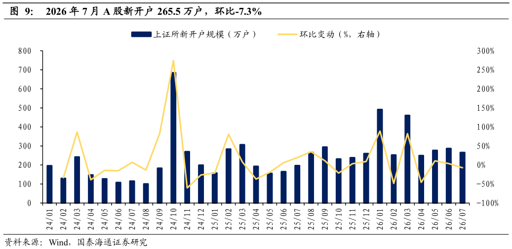 如何看待2026 年 7 月 A 股新开户 265.5 万户，环比-7.3%