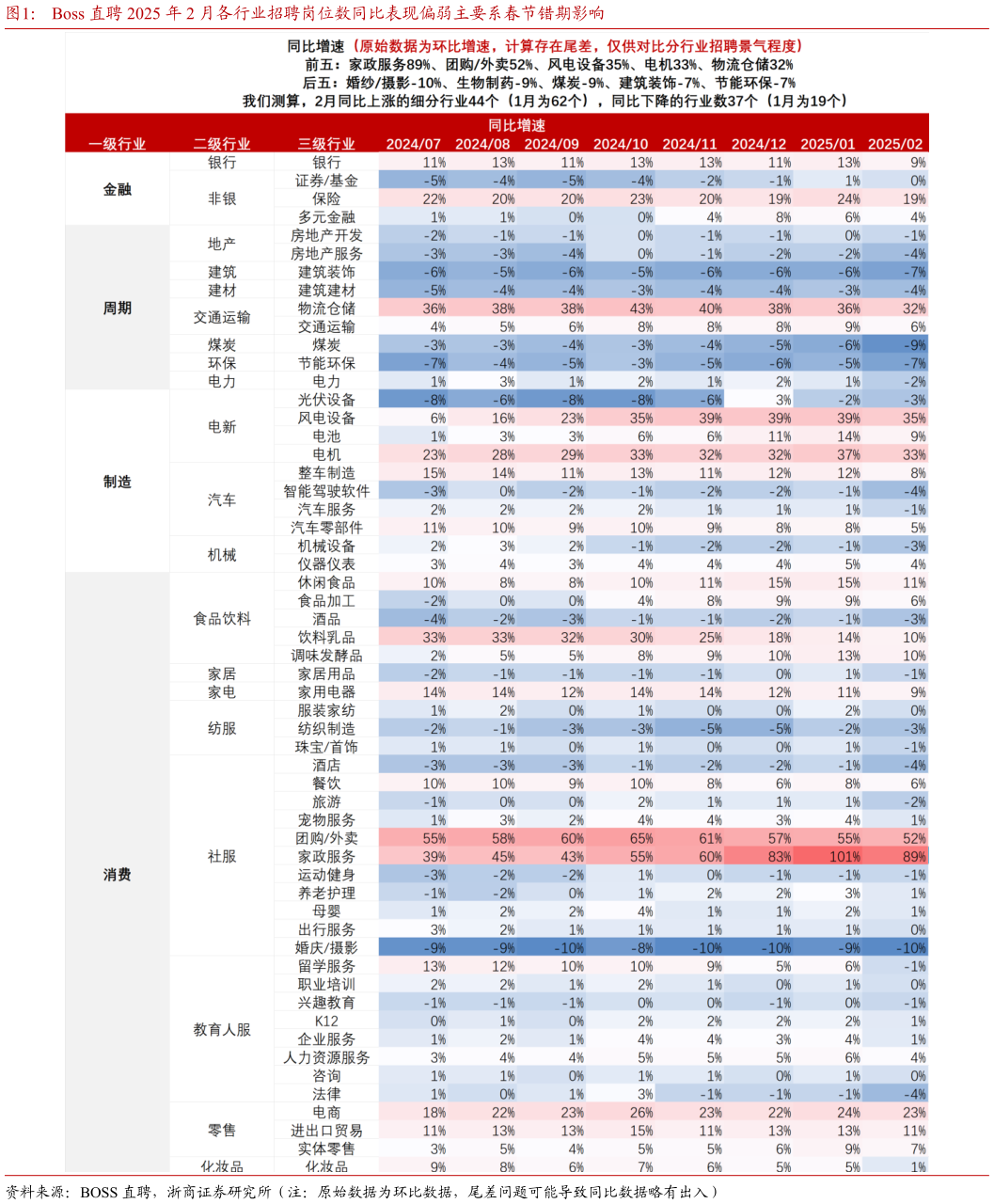 咨询下各位Boss 直聘 2025 年 2 月各行业招聘岗位数同比表现偏弱主要系春节错期影响?