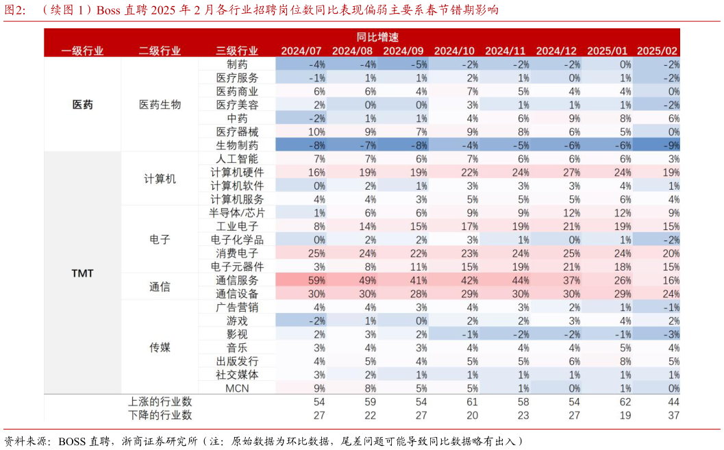 如何解释(续)Boss 直聘 2025 年 2 月各行业招聘岗位数同比表现偏弱主要系春节错期影响?