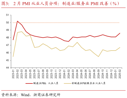 如何了解2 月 PMI 从业人员分项:制造业服务业 PMI 改善(%)?