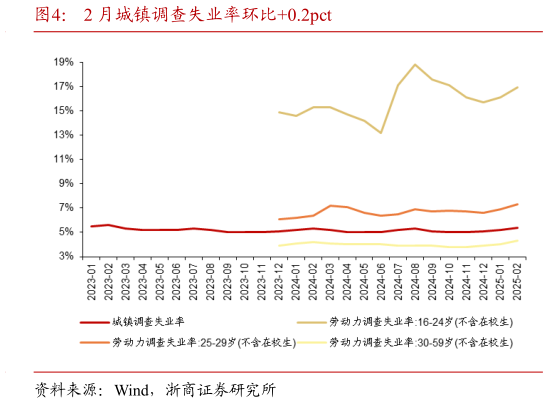 如何解释2 月城镇调查失业率环比0.2pct?