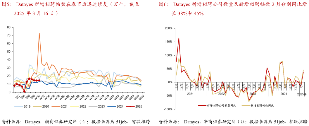 如何解释Datayes 新增招聘公司数量及新增招聘帖数 2 月分别同比增?