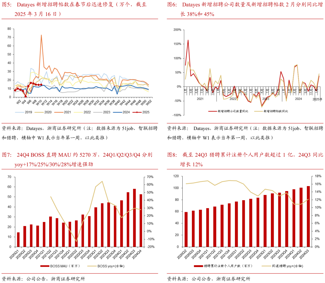 谁能回答Datayes 新增招聘帖数在春节后迅速修复(万个,截至 24Q4 BOSS 直聘 MAU 约 5270 万,24Q1Q2Q3Q4 分别?
