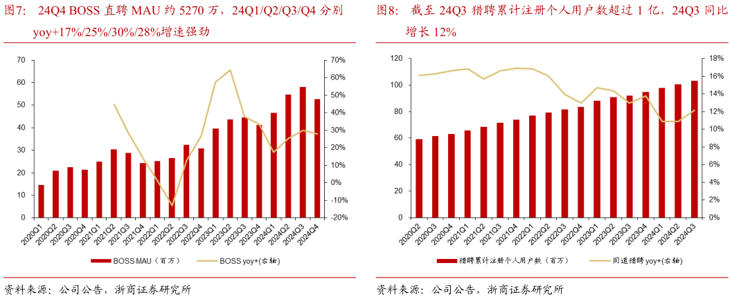 谁知道24Q4 BOSS 直聘 MAU 约 5270 万,24Q1Q2Q3Q4 分别?