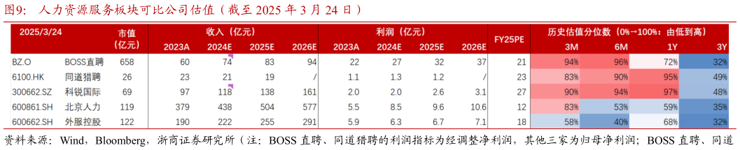 一起讨论下人力资源服务板块可比公司估值(截至 2025 年 3 月 24 日)?
