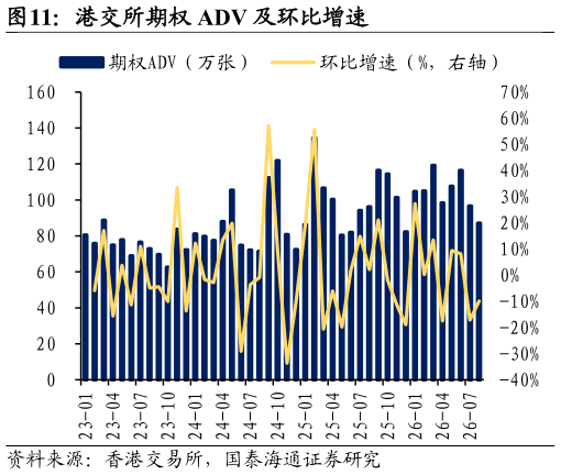 咨询下各位港交所期权 ADV 及环比增速