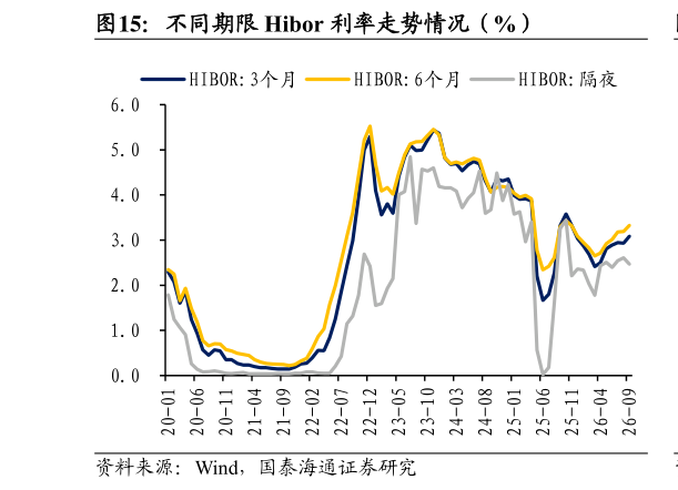 咨询下各位不同期限 Hibor 利率走势情况（%）