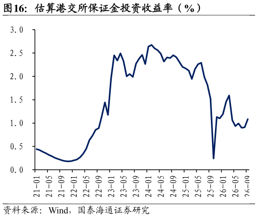 怎样理解估算港交所保证金投资收益率（%）