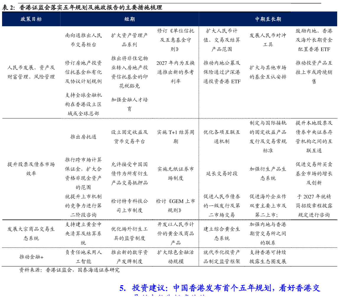 想问下各位网友香港证监会落实五年规划及施政报告的主要措施梳理