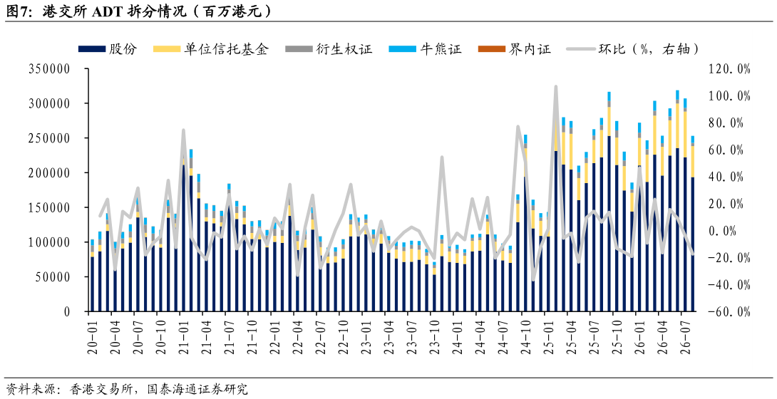 怎样理解港交所 ADT 拆分情况（百万港元）