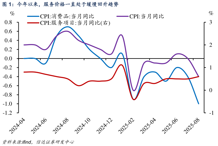 想问下各位网友今年以来，服务价格一直处于缓慢回升趋势