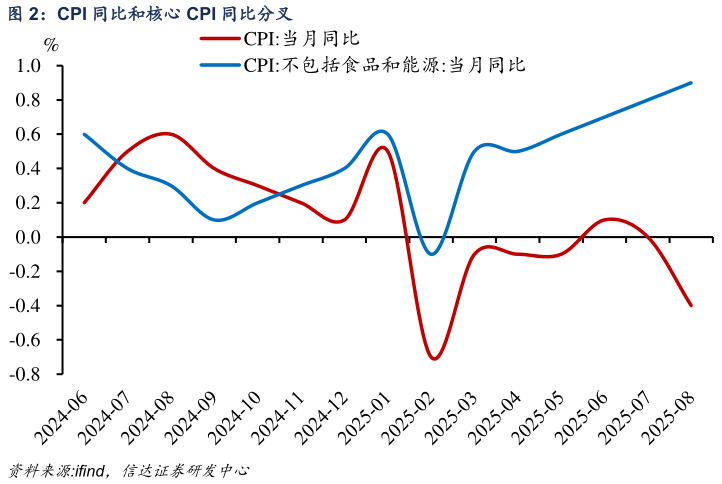 你知道CPI 同比和核心 CPI 同比分叉