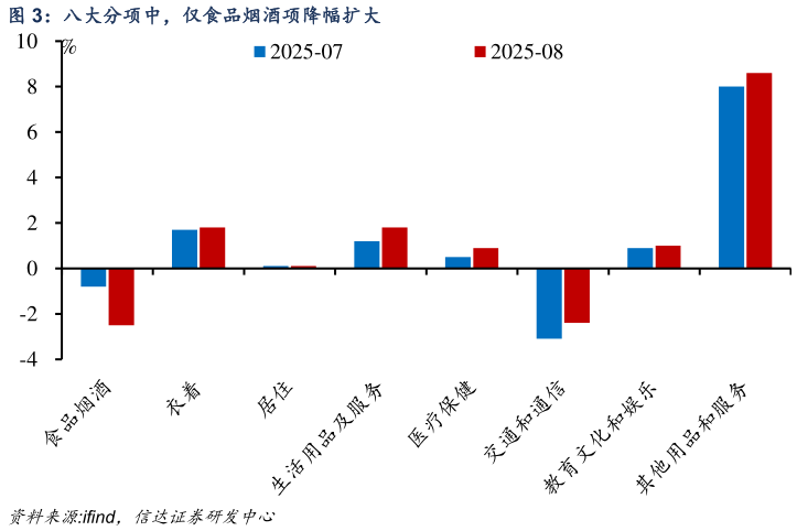一起讨论下八大分项中，仅食品烟酒项降幅扩大 