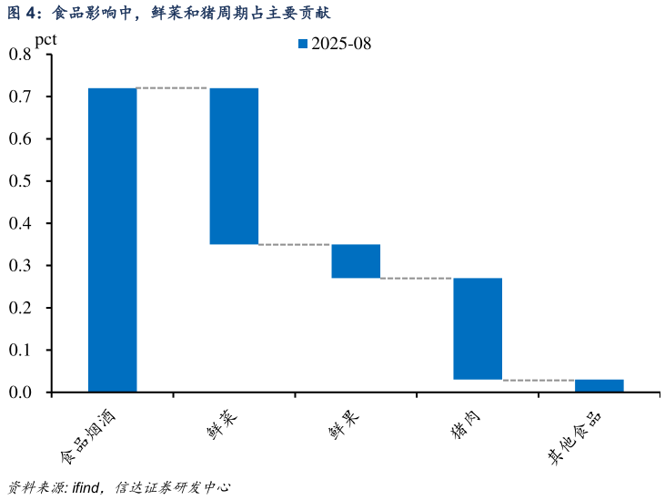 我想了解一下食品影响中，鲜菜和猪周期占主要贡献