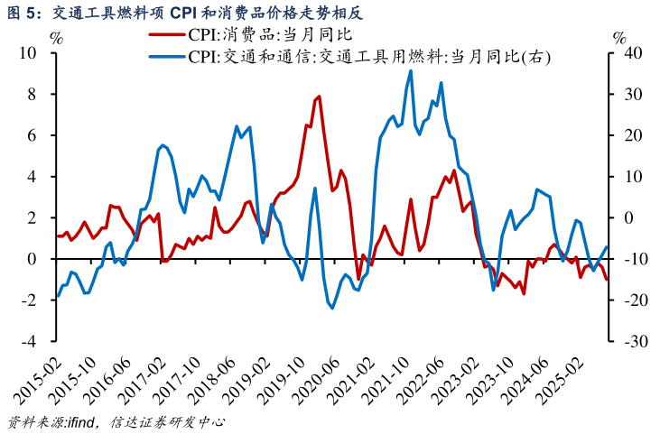 谁能回答交通工具燃料项 CPI 和消费品价格走势相反