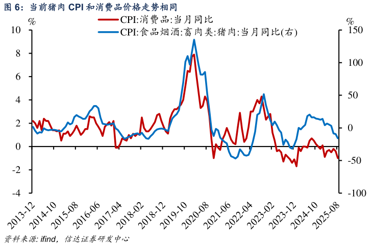 你知道当前猪肉 CPI 和消费品价格走势相同