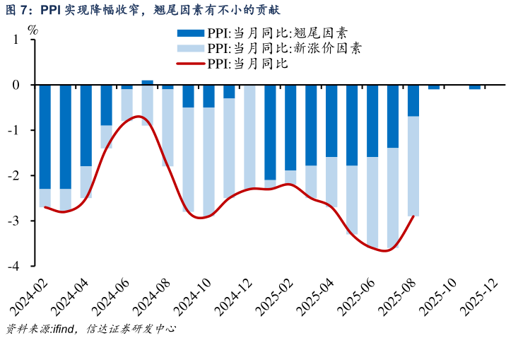 咨询下各位PPI 实现降幅收窄，翘尾因素有不小的贡献