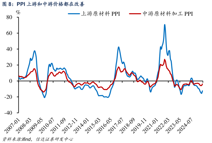 谁能回答PPI 上游和中游价格都在改善