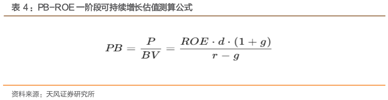 如何才能：PB-ROE 一阶段可持续增长估值测算公式