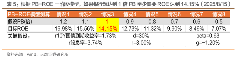 谁能回答根据 PB-ROE 一阶段模型，如果银行想达到 1 倍 PB 至少需要 ROE 达到 14.15%（2025815）