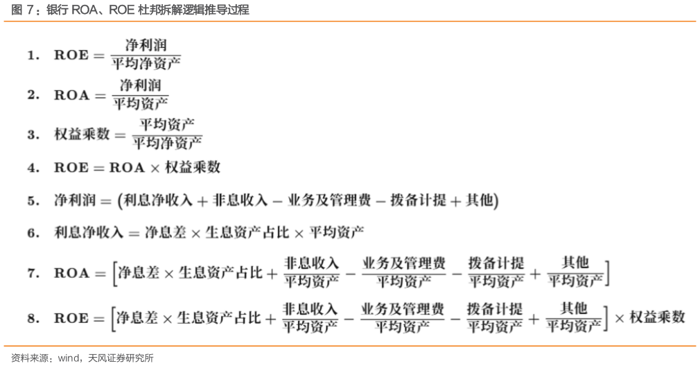 如何才能：银行 ROA、ROE 杜邦拆解逻辑推导过程