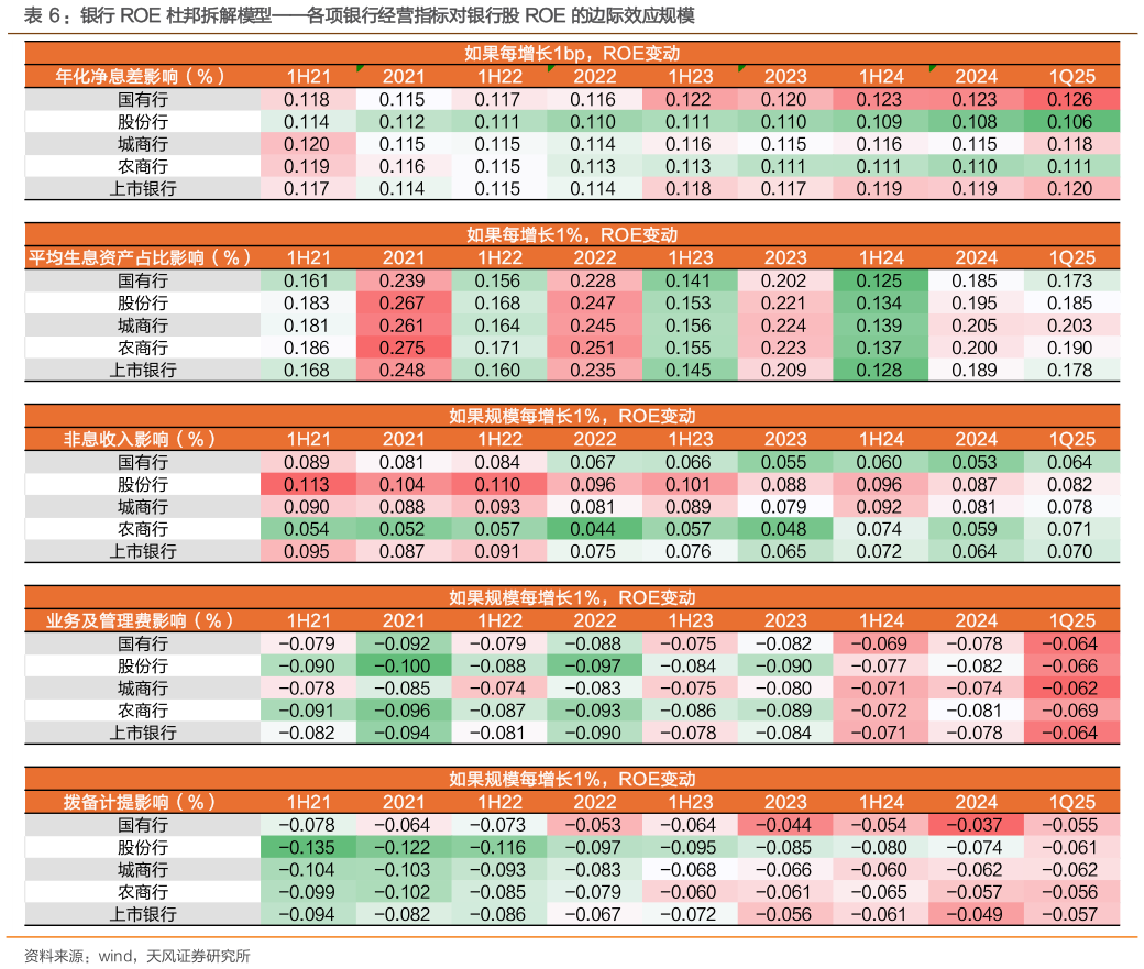 怎样理解：银行 ROE 杜邦拆解模型各项银行经营指标对银行股 ROE 的边际效应规模