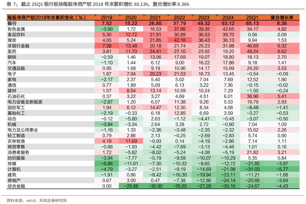 谁能回答截止 25Q1 银行板块每股净资产较 2018 年末累积增长 65.13%，复合增长率 8.36%