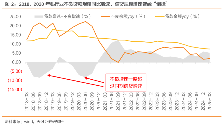 如何看待2018、2020 年银行业不良贷款规模同比增速、信贷规模增速曾经“倒挂”