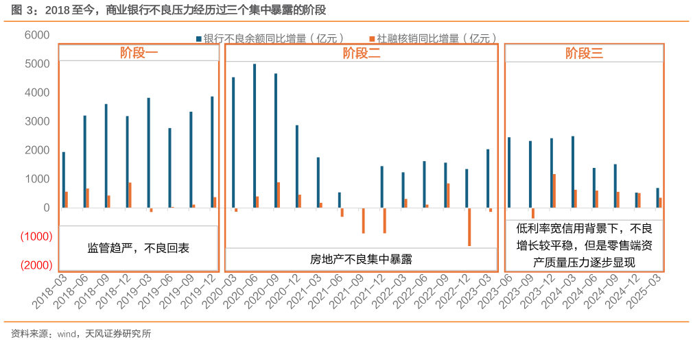 想问下各位网友2018 至今，商业银行不良压力经历过三个集中暴露的阶段