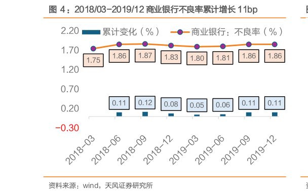 咨询下各位：201803-201912 商业银行不良率累计增长 11bp