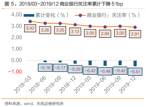 如何了解：201803-201912 商业银行关注率累计下降 51bp