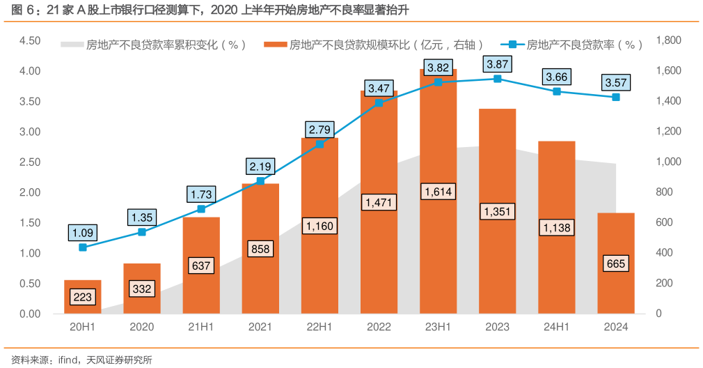 你知道：21 家 A 股上市银行口径测算下，2020 上半年开始房地产不良率显著抬升