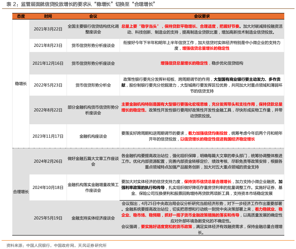 咨询下各位监管层面就信贷投放增长的要求从“稳增长”切换至“合理增长”