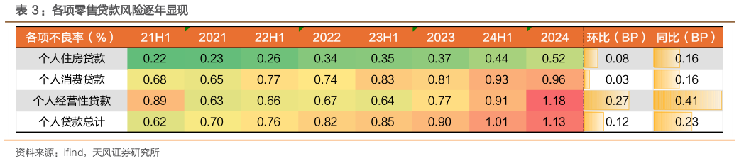 如何才能：各项零售贷款风险逐年显现