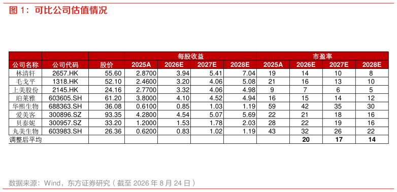 谁知道可比公司估值情况