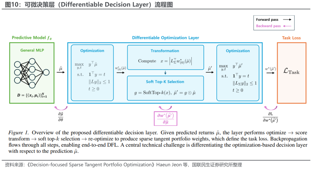 如何看待可微决策层（Differentiable Decision Layer）流程图?