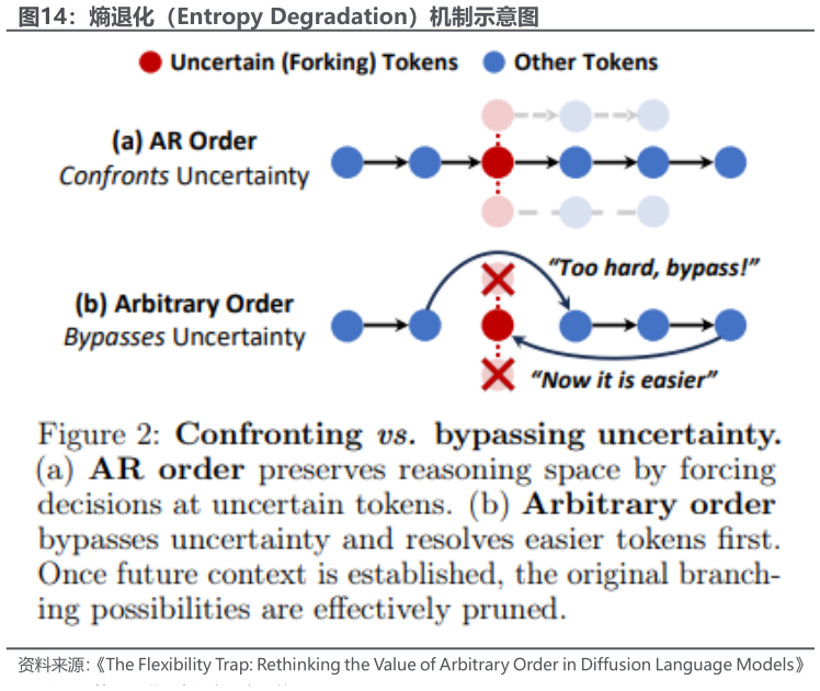 如何解释熵退化（Entropy Degradation）机制示意图?