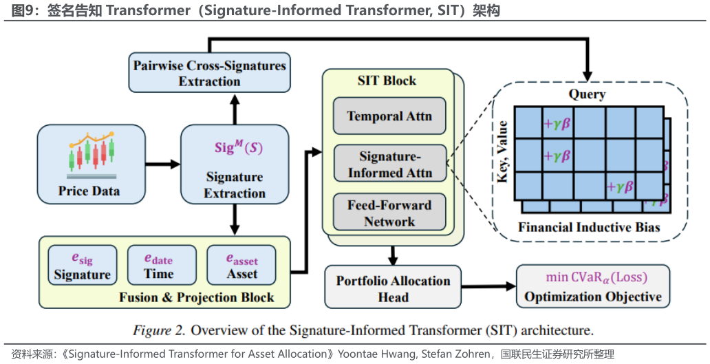 怎样理解签名告知 Transformer（Signature-Informed Transformer, SIT）架构?