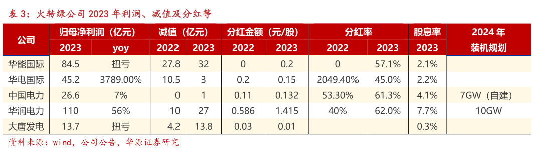 我想了解一下火转绿公司 2023 年利润、减值及分红等?