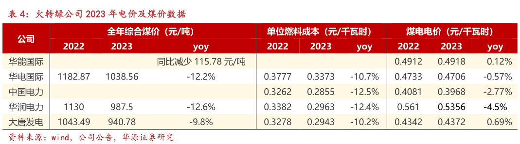 如何了解火转绿公司 2023 年电价及煤价数据?