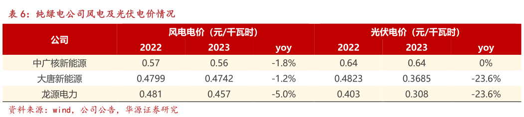 各位网友请教一下纯绿电公司风电及光伏电价情况?