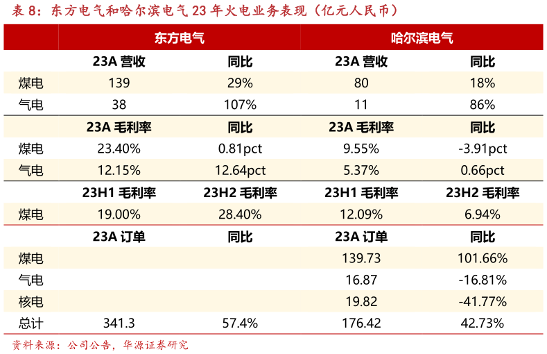 我想了解一下东方电气和哈尔滨电气 23 年火电业务表现(亿元人民币) ?