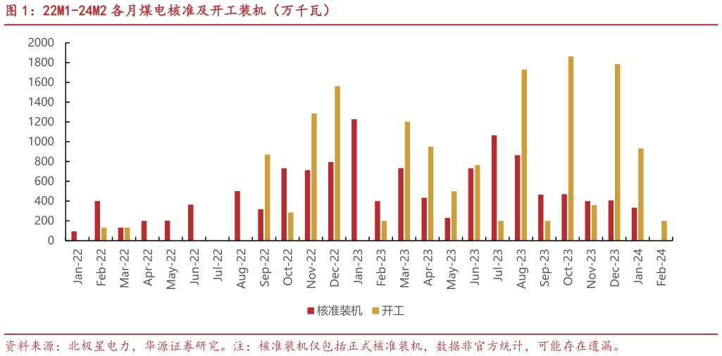请问一下22M1-24M2 各月煤电核准及开工装机(万千瓦)?