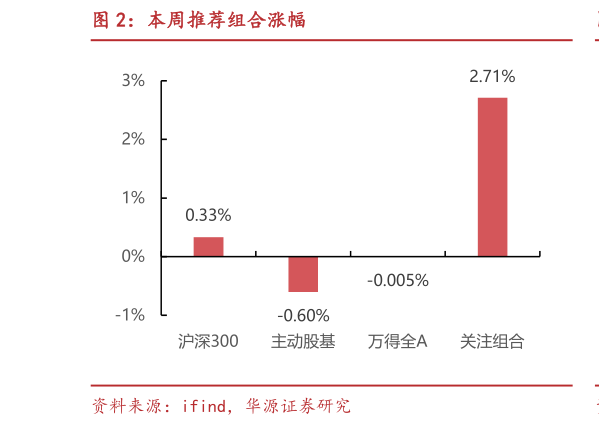 咨询下各位本周推荐组合涨幅?