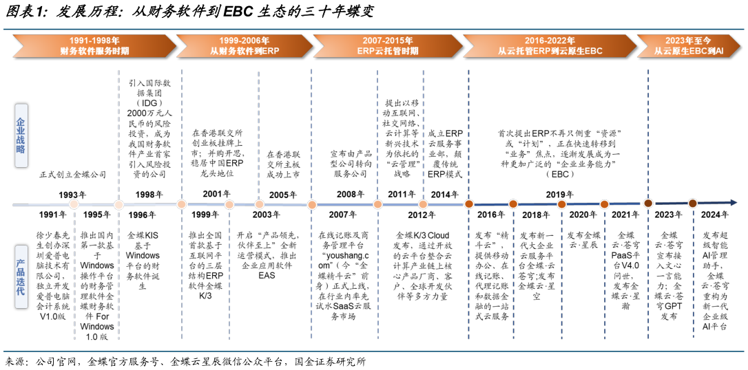 你知道发展历程:从财务软件到EBC 生态的三十年蝶变?