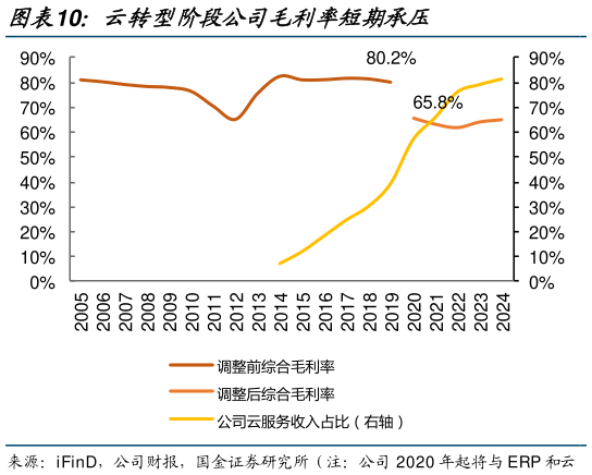 如何了解云转型阶段公司毛利率短期承压?