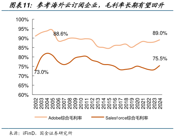 谁知道参考海外云订阅企业,毛利率长期有望回升?
