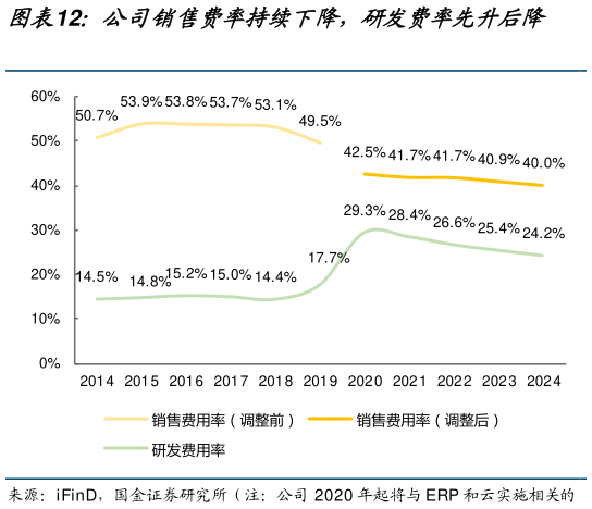 各位网友请教一下公司销售费率持续下降,研发费率先升后降?